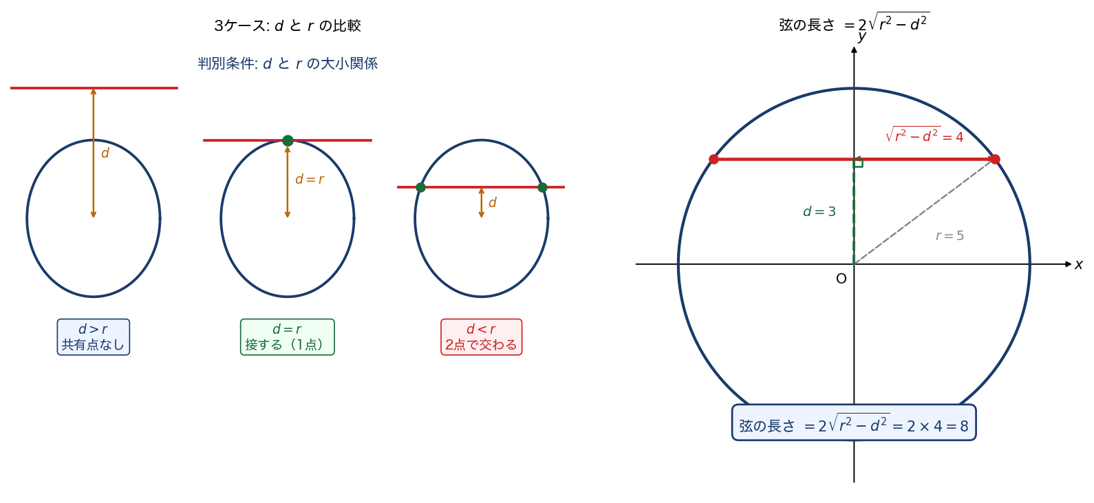 円と直線の図