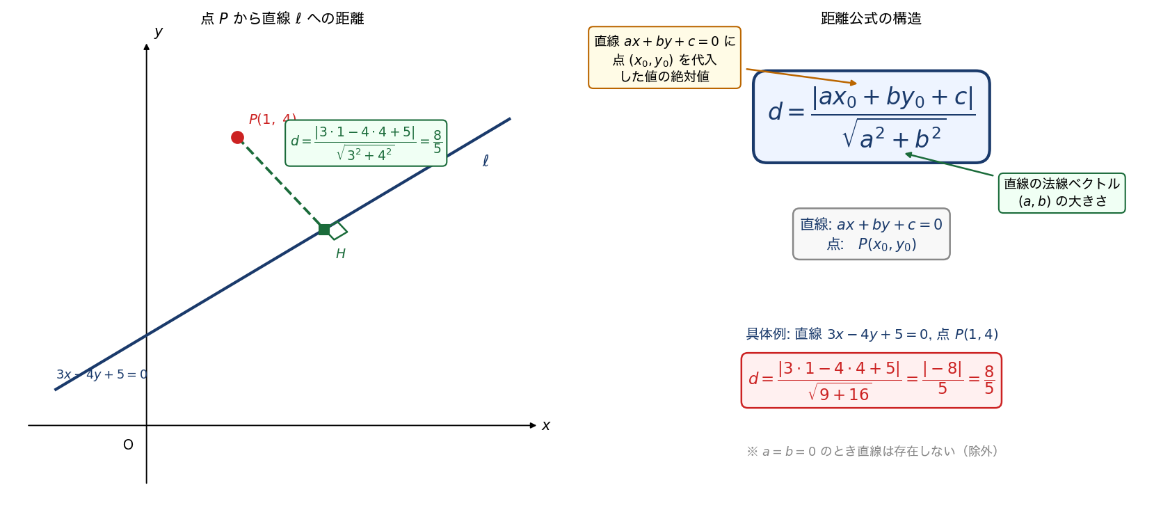 距離の図