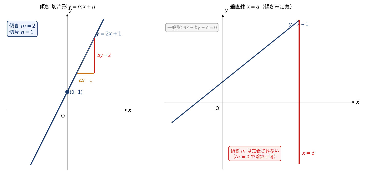 直線の方程式の図