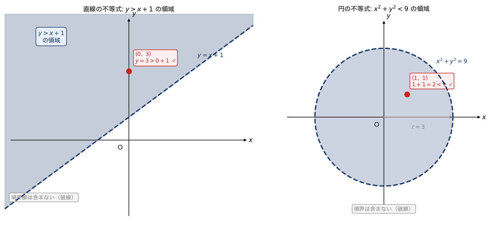 不等式の領域の図