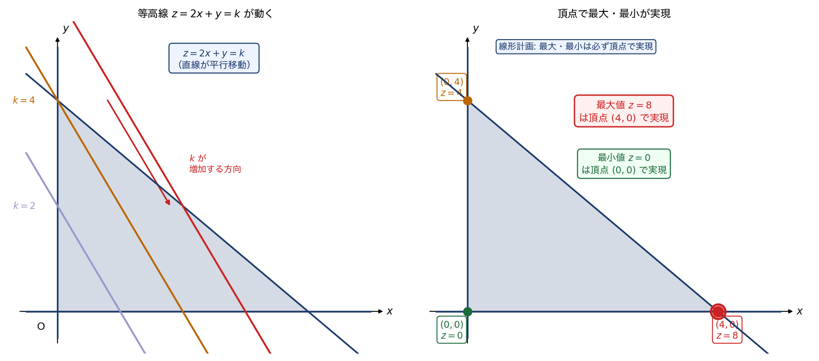線形計画法の図