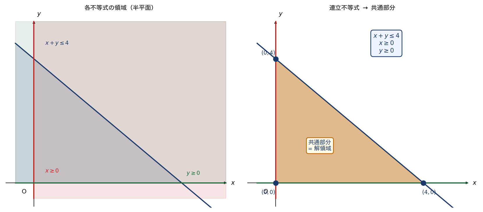 連立不等式の図