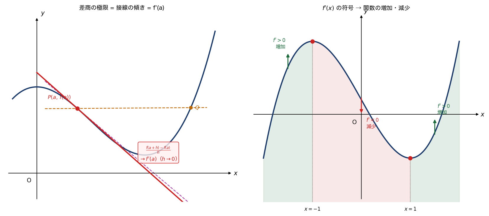 差商から接線への収束（左）と f'(x) の符号・増減の対応（右）