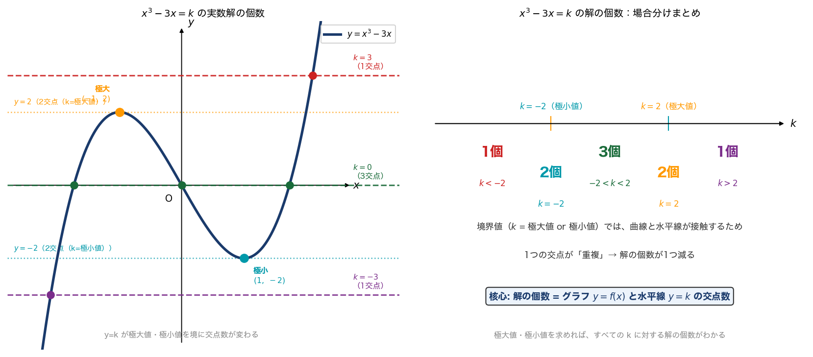 y=x³-3x に k=3,0,-3 の y=k を重ねた交点数の変化（左）と解の個数の場合分け（右）