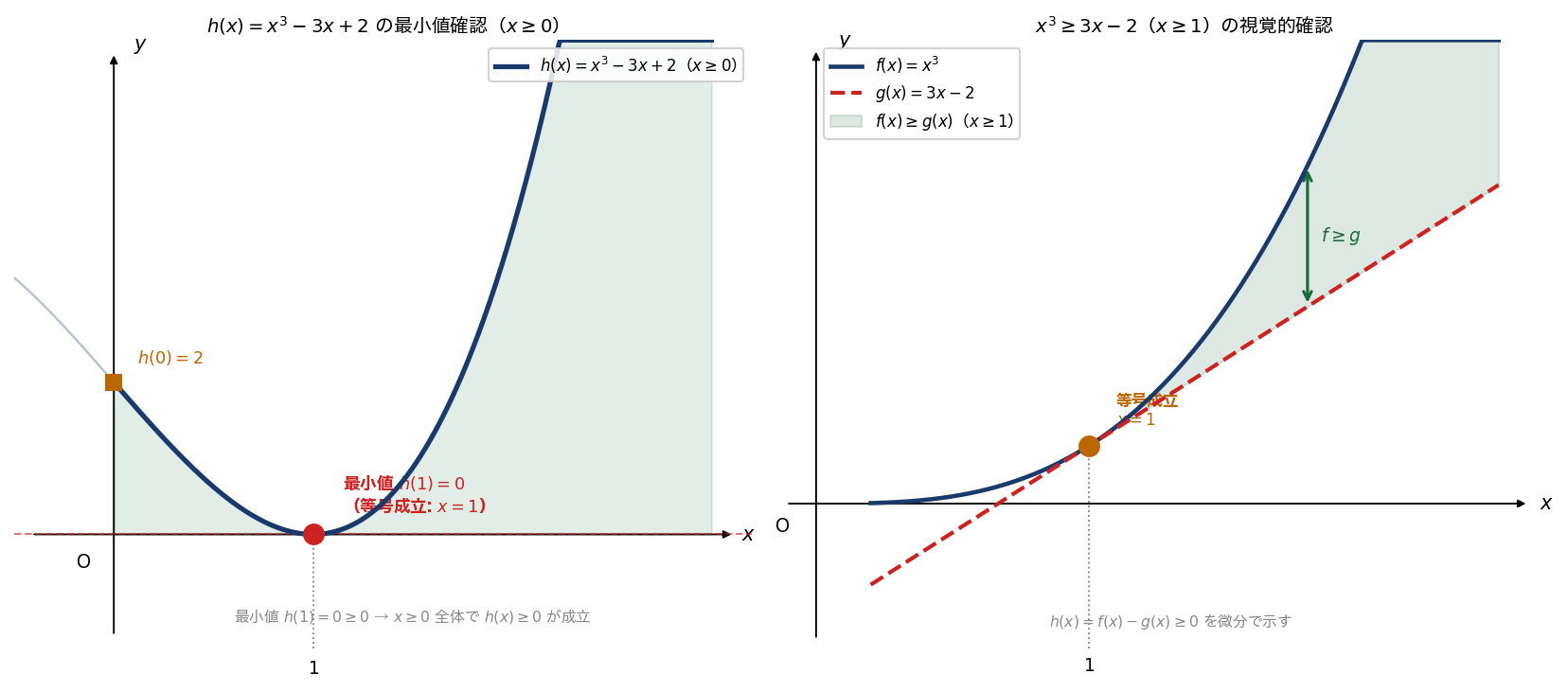 h(x)=x³-3x+2 の x>=0 でのグラフ（左）と f(x)=x³ と g(x)=3x-2 の大小関係（右）