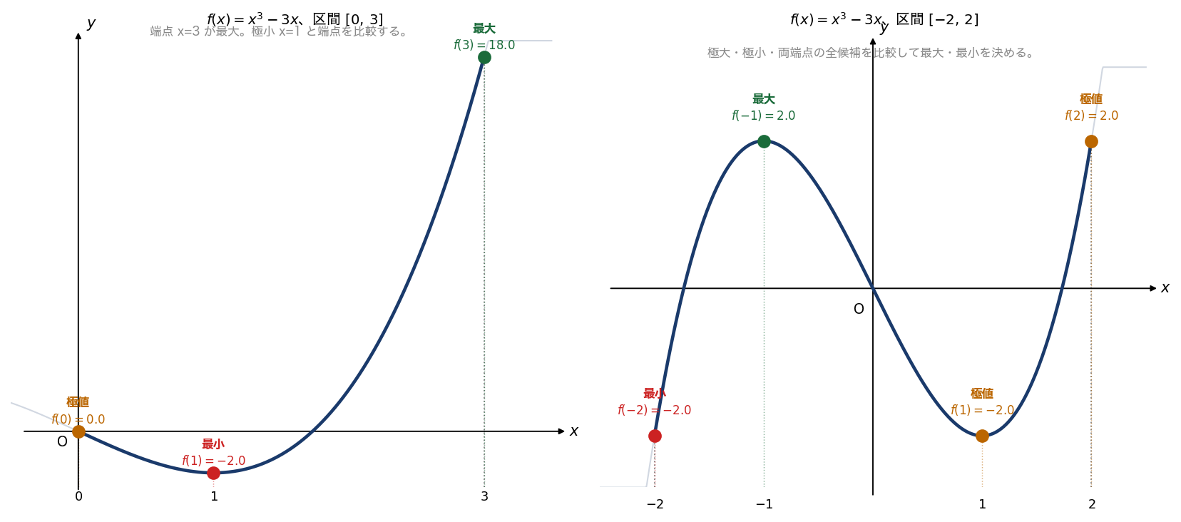 f(x)=x³-3x の 0≦x≦3（左）と-2≦x≦2（右）での最大・最小比較図
