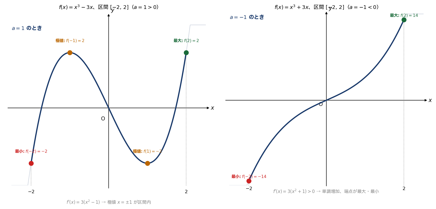 a=1（左）とa=-1（右）での最大・最小の違い（-2≦x≦2）