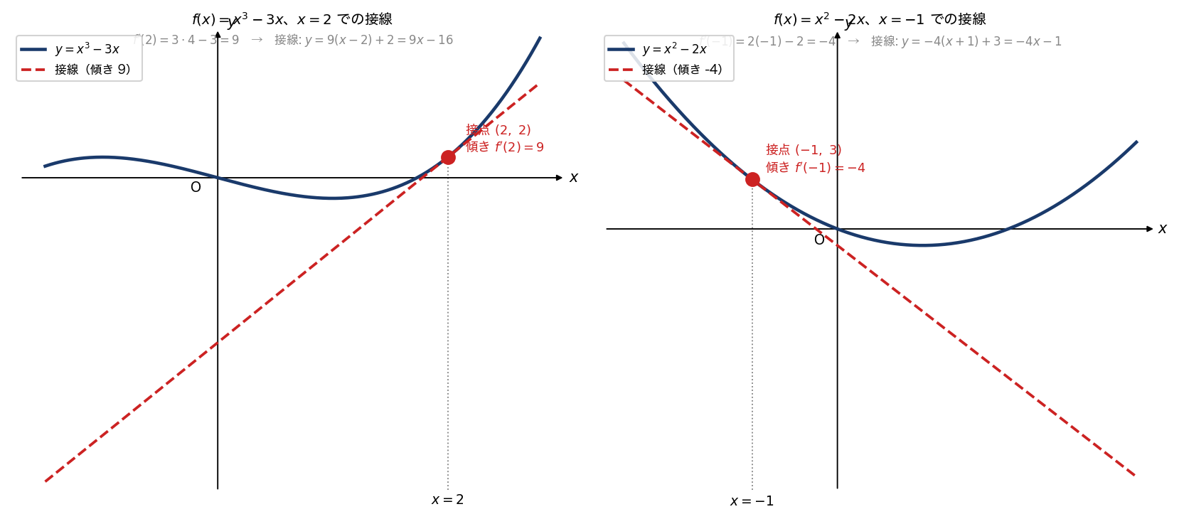 f(x)=x³-3x の x=2 での接線（左）と f(x)=x²-2x の x=-1 での接線（右）