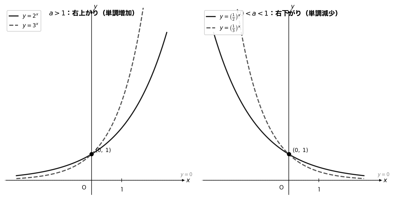 指数関数のグラフ（a>1 と 0<a<1 の2ケース横並び）