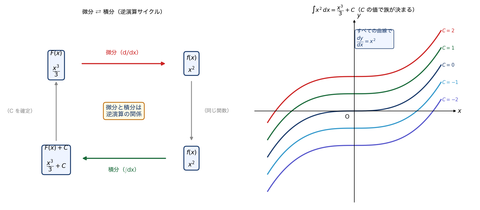 微分と積分の逆演算の関係（左）/ ∫x²dx=x³/3+C の族グラフ（右）