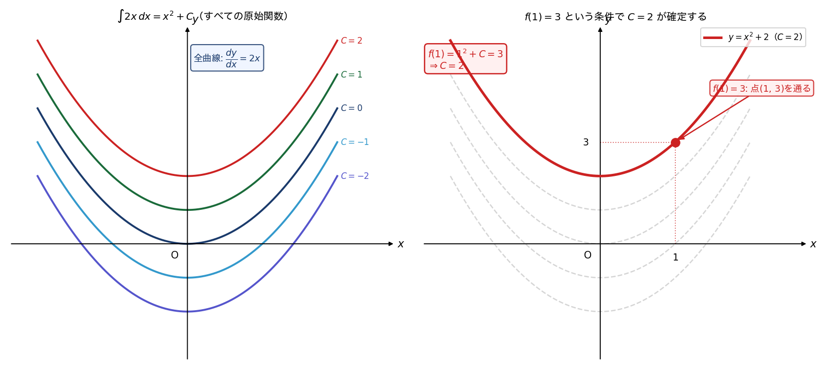 C が異なる積分曲線の族（左）/ 初期条件で1本が選ばれる（右）