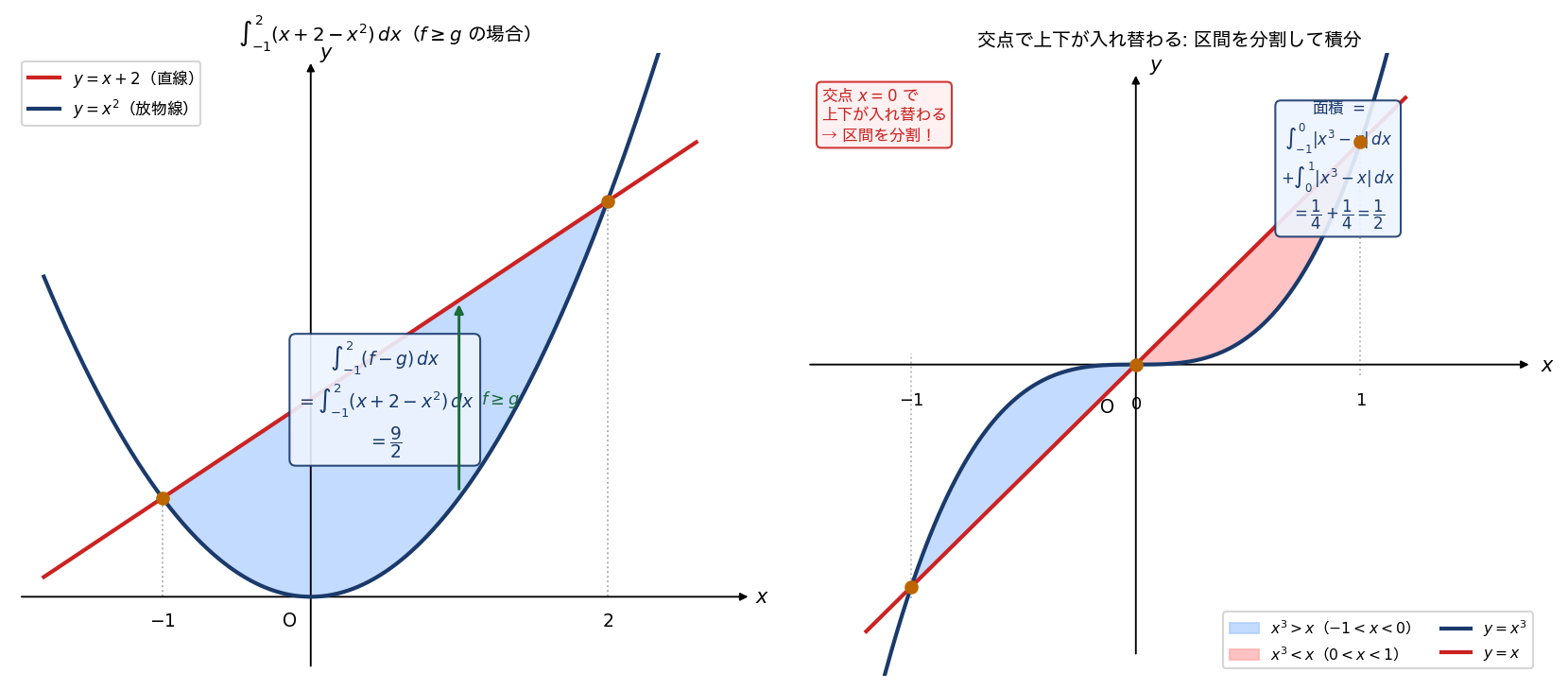 f が g 以上の場合（左）/ 上下逆転する場合（右）