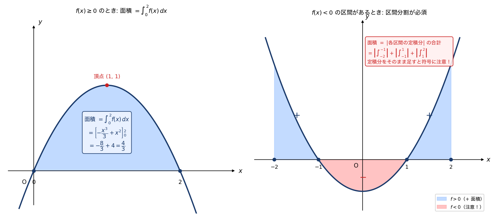 f(x) が 0 以上の場合（左）/ f(x) が負になる区間分割の場合（右）