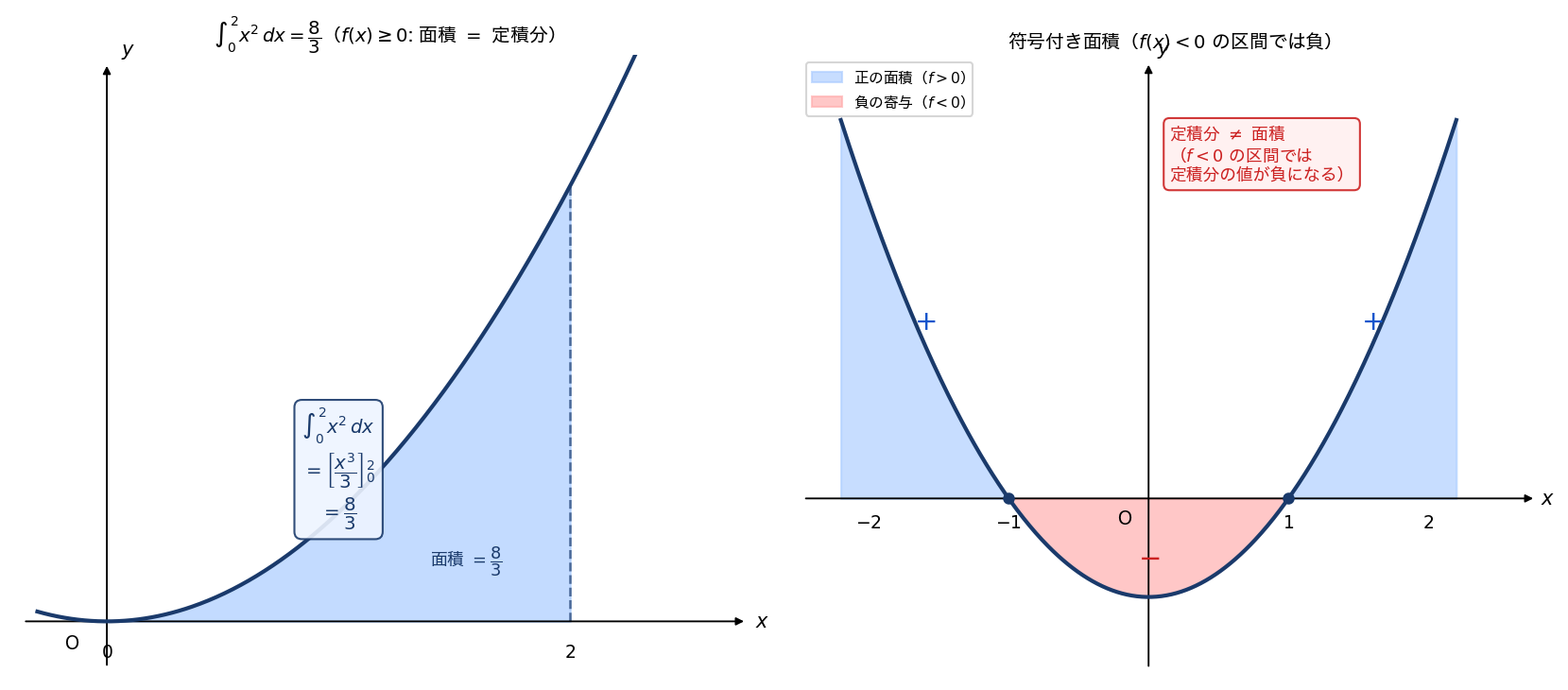 定積分の視覚化（左）/ 符号付き面積（右）
