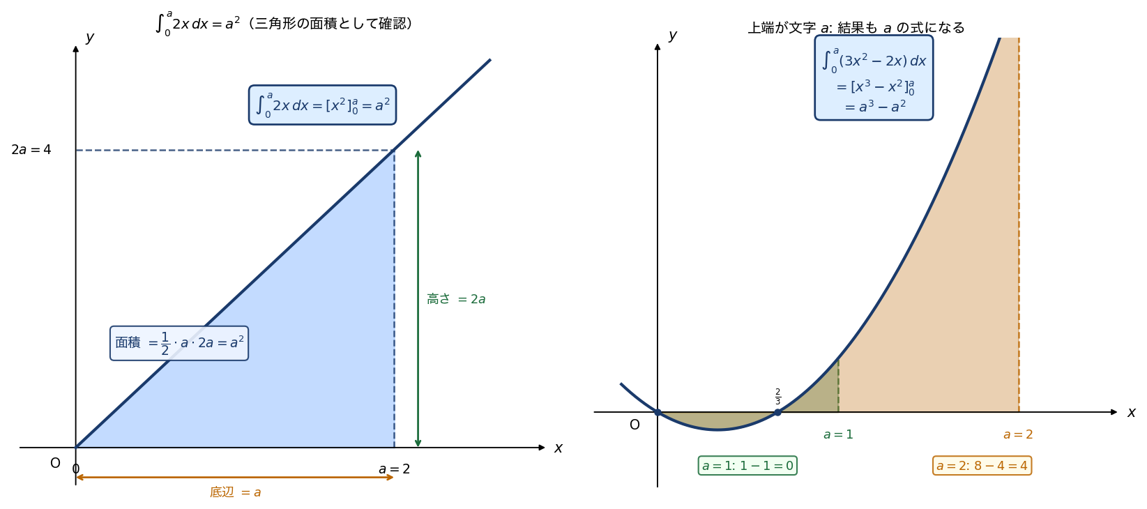 ∫₀ᵃ 2x dx = a²（三角形）（左）/ 文字を含む計算例（右）