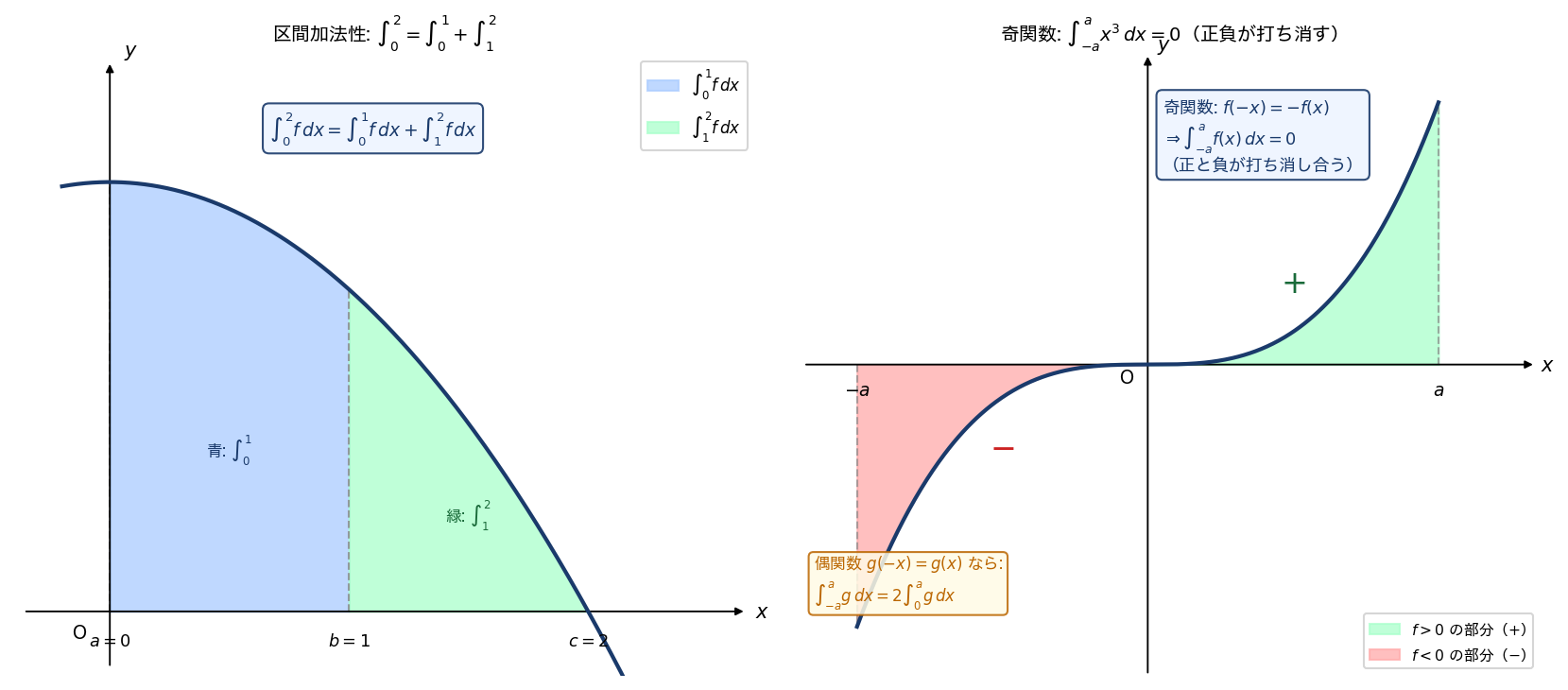 区間加法性（左）/ 偶関数・奇関数の対称性（右）