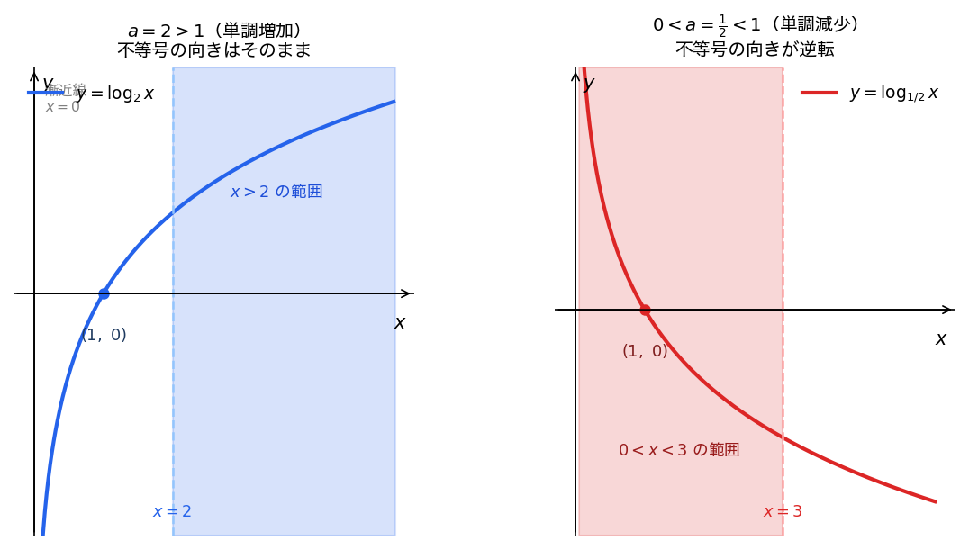 対数不等式のグラフ：a>1のとき向きそのまま、0<a<1のとき向き逆転