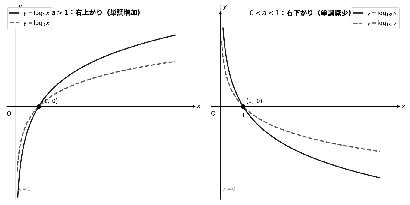 対数関数のグラフ（a>1・0<a<1の2ケース）