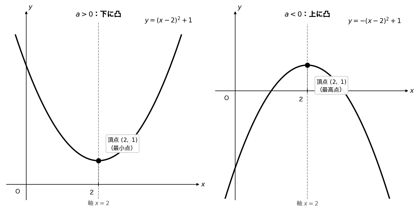 平方完成とグラフの対応（a>0・a<0 の2ケース）