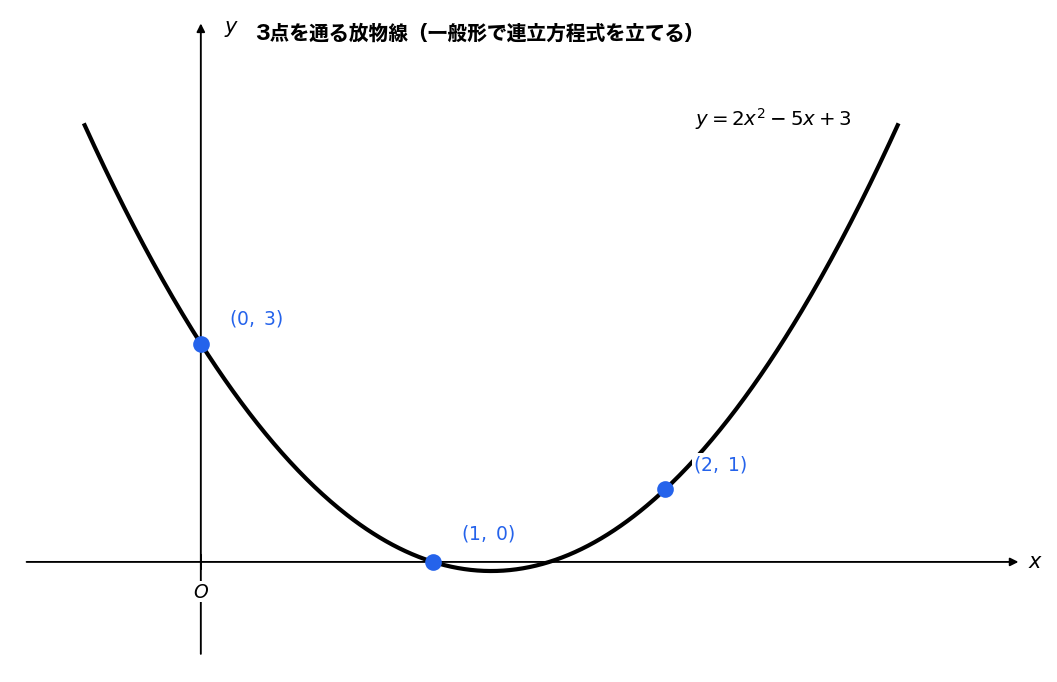 3点を通る放物線：一般形で連立方程式