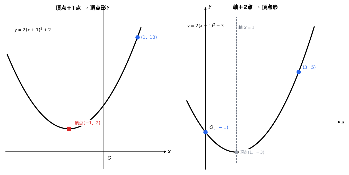 頂点形を使う2パターン：頂点+1点と軸+2点