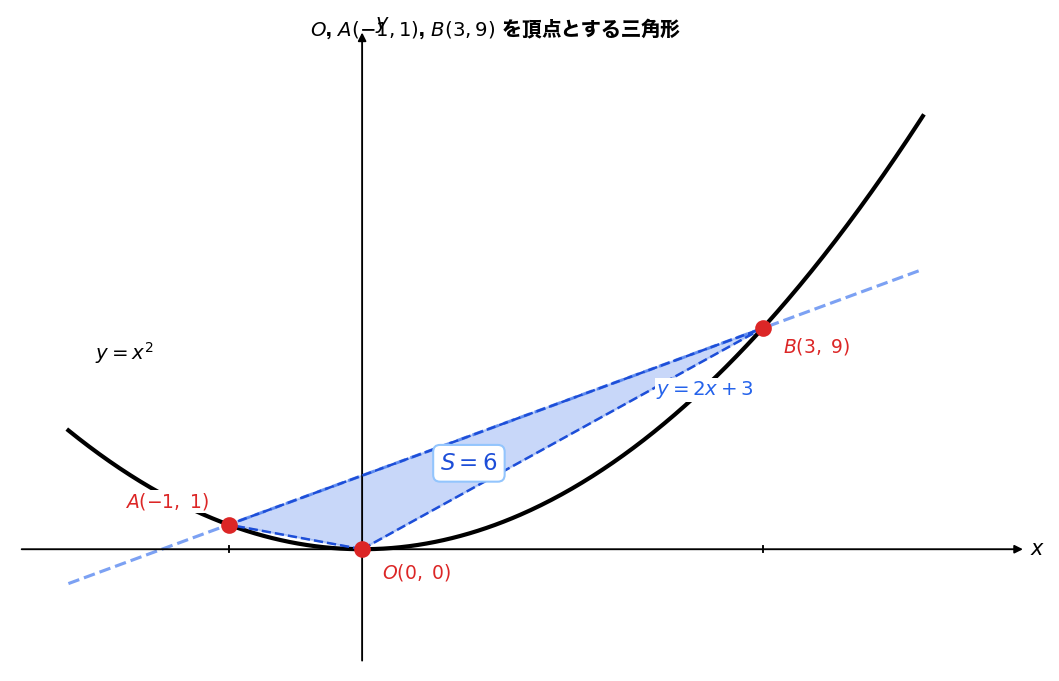 2交点と原点でできる三角形の面積