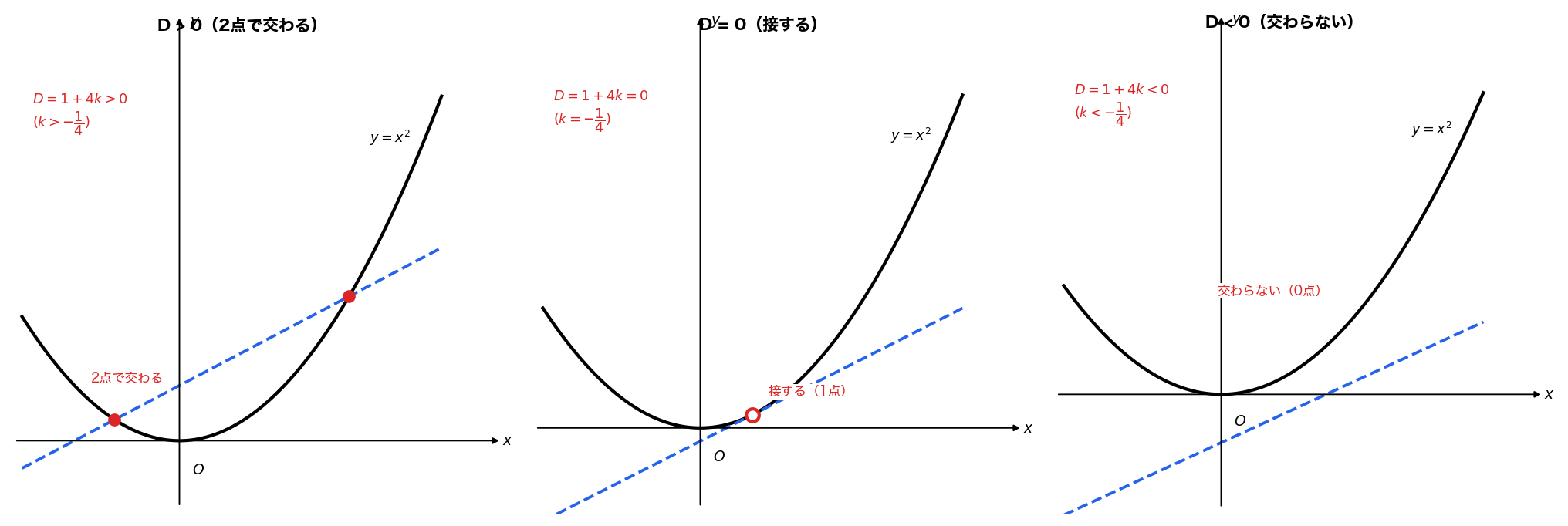 放物線と直線の共有点の個数（D>0/D=0/D<0）