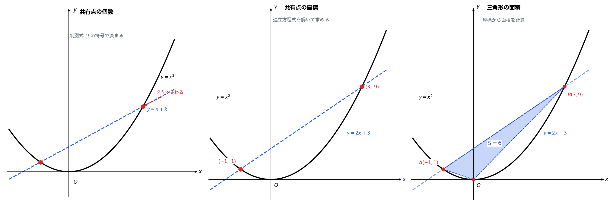 二次関数のグラフと直線 概念図