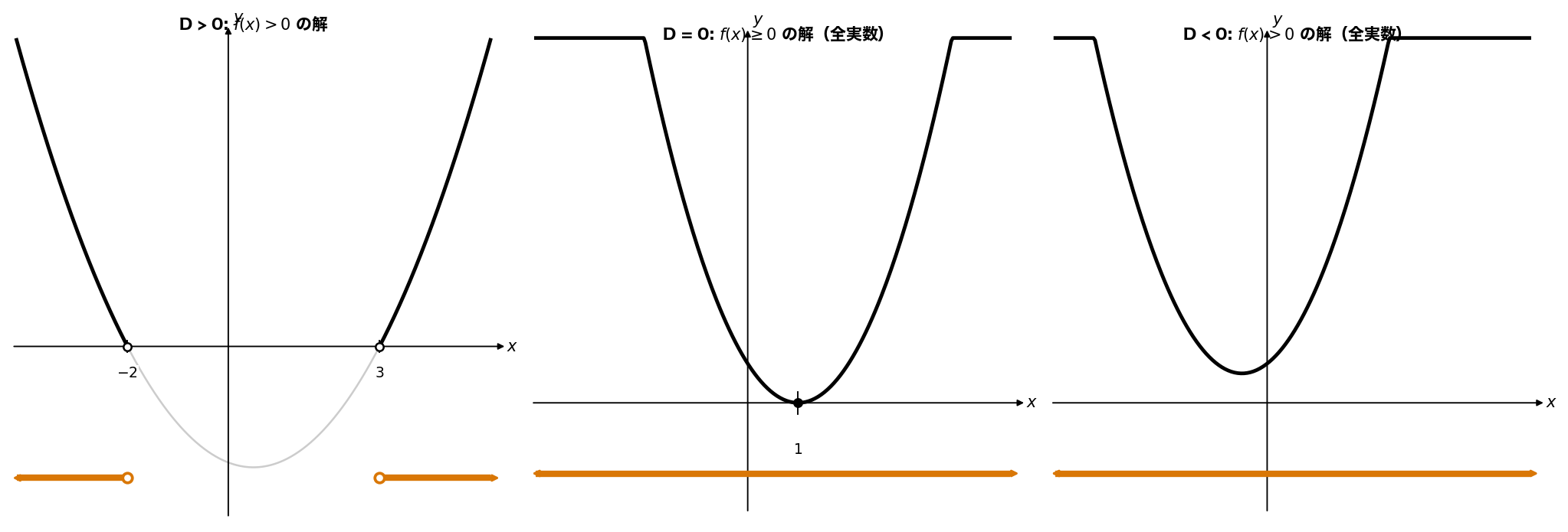 判別式による3ケース