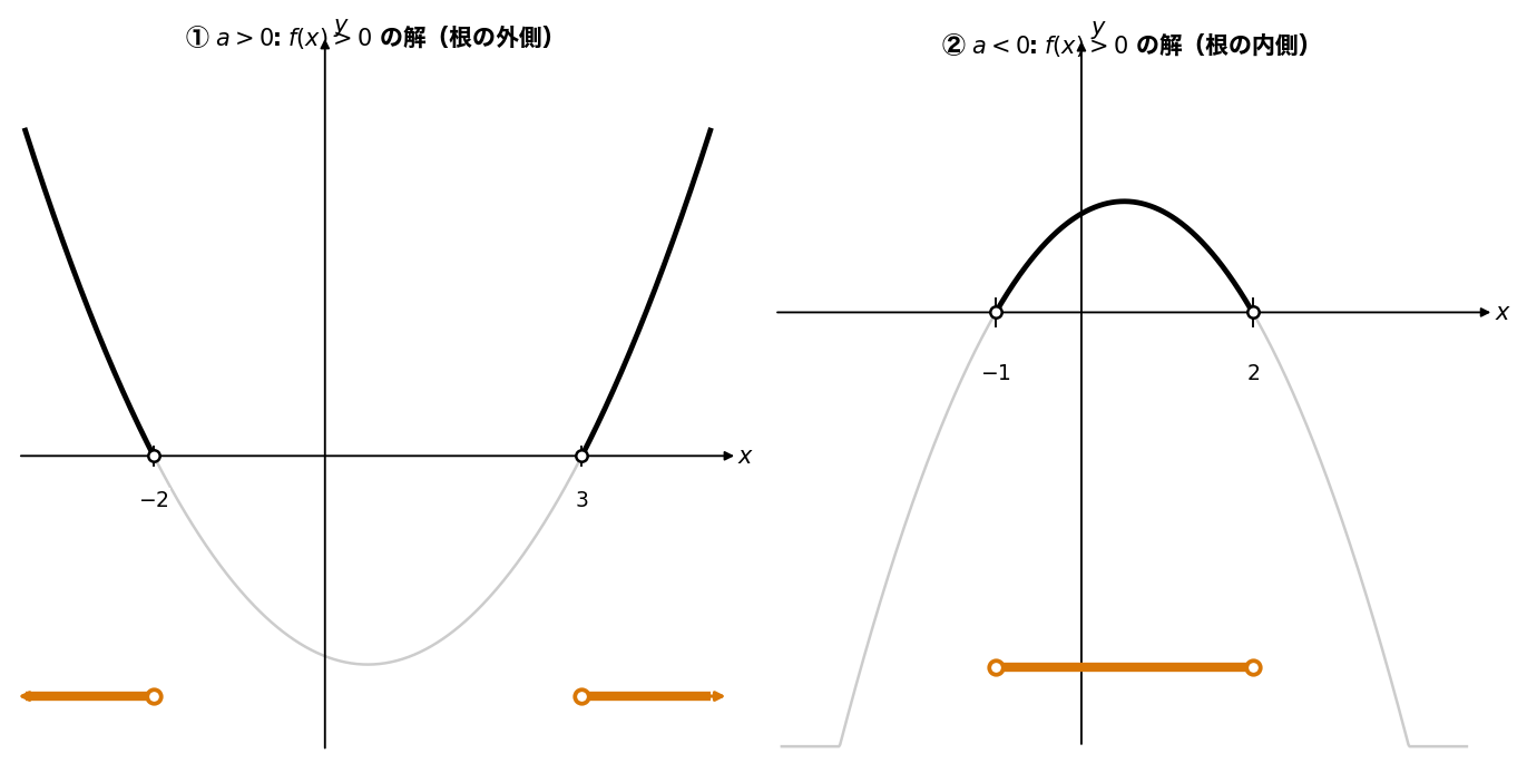 a>0 と a<0 の比較