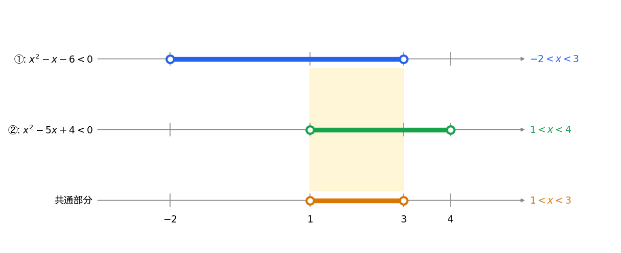 数直線上の共通部分