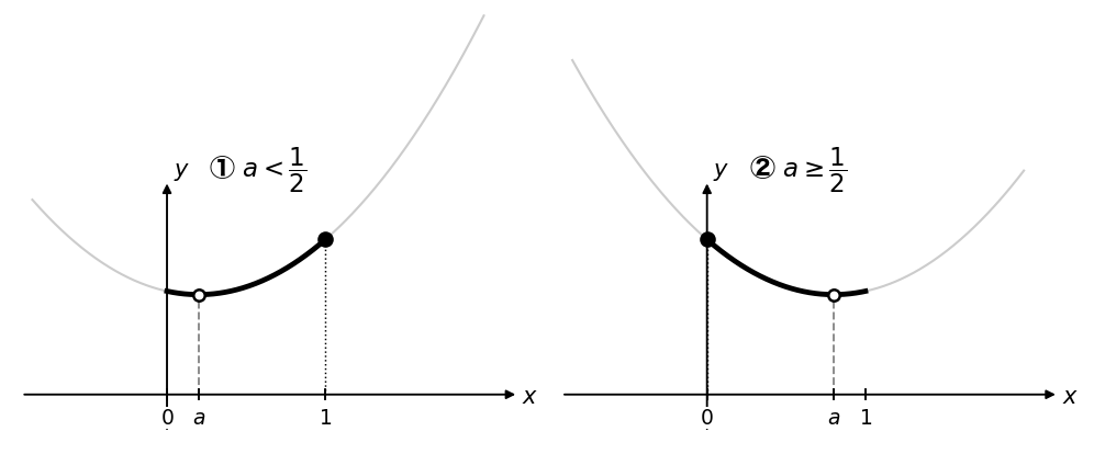 2ケースのグラフ