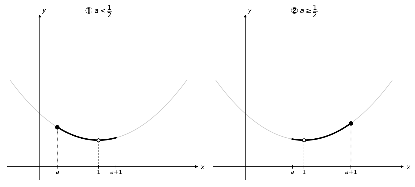2ケースのグラフ