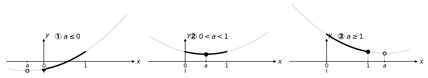 3ケースのグラフ