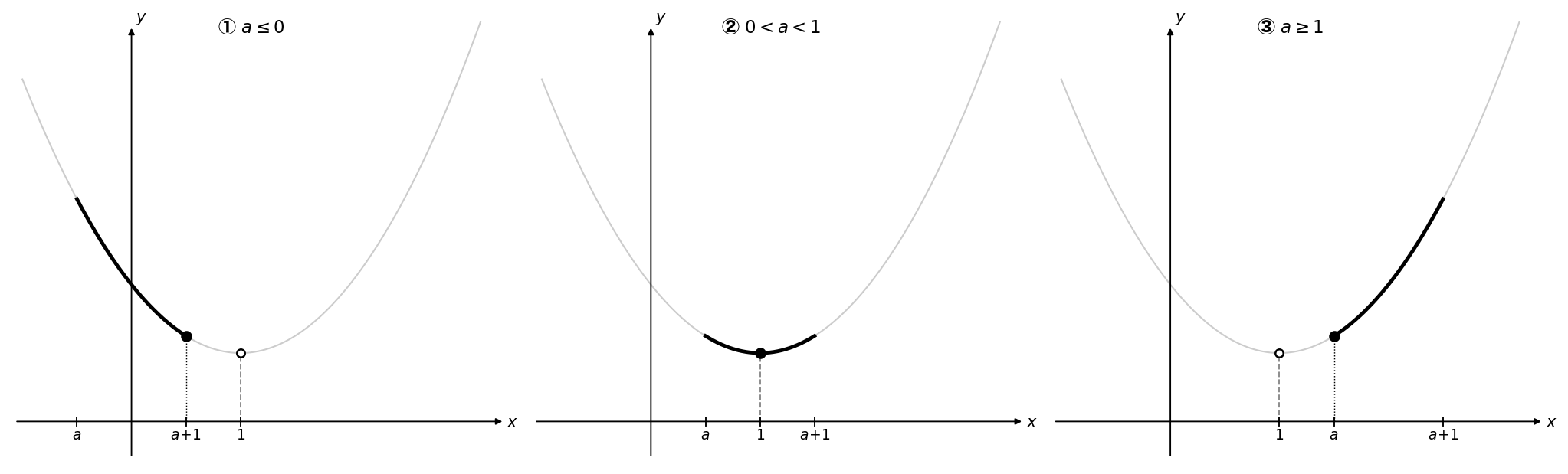 3ケースのグラフ