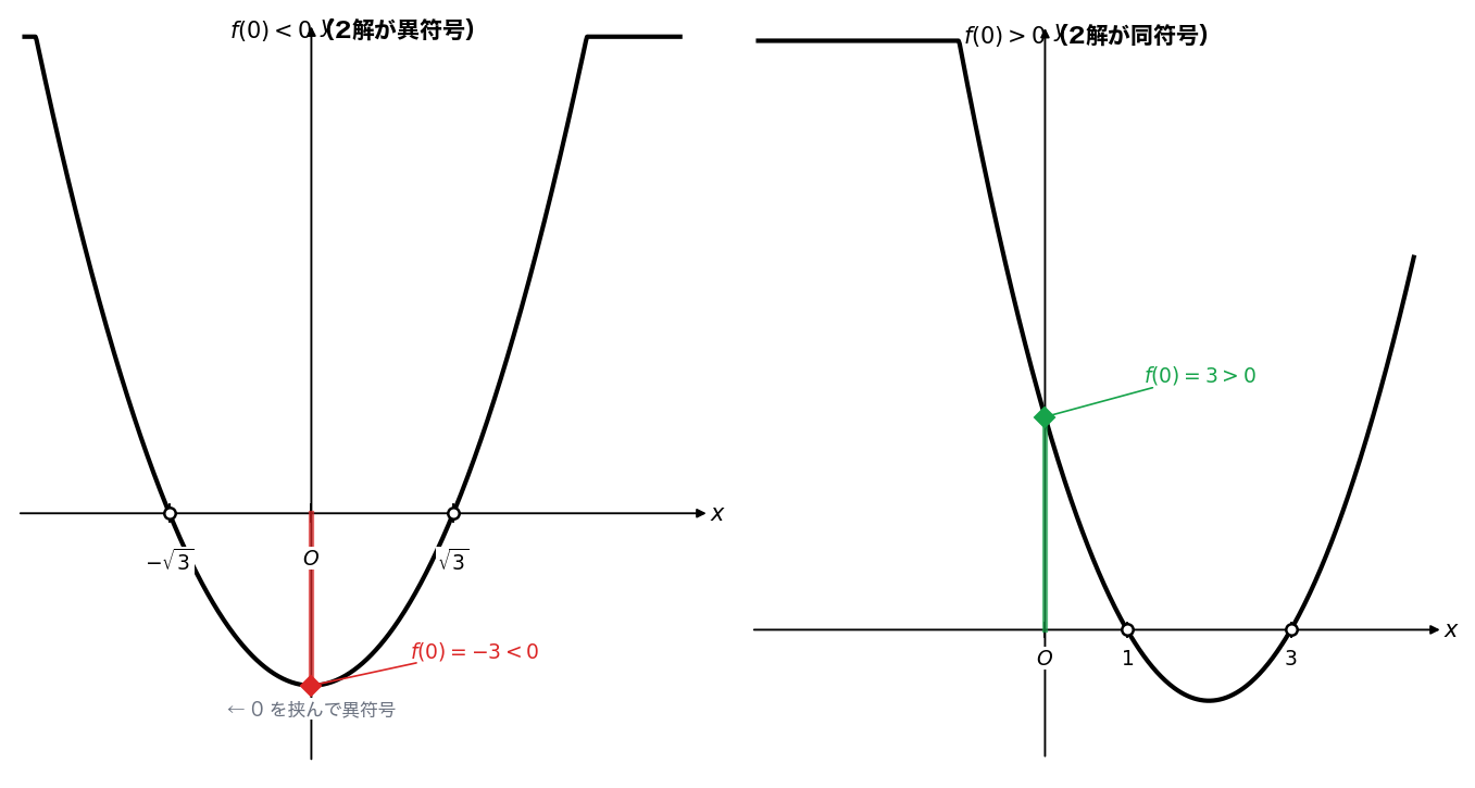 解の配置（2解が異符号）：f(0)の符号と解の位置の関係