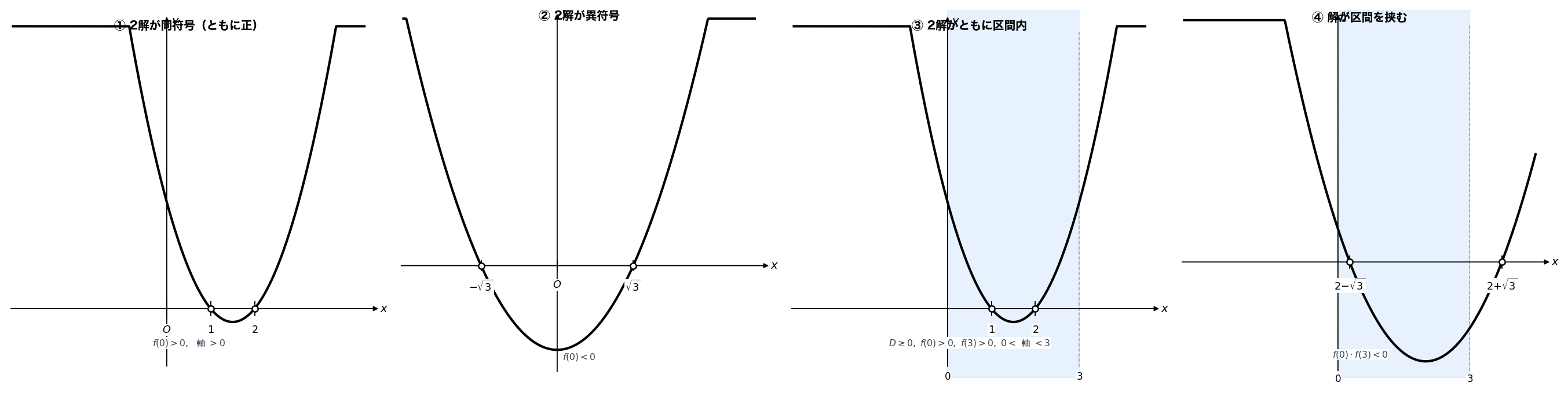解の配置 4種の概念図（同符号・異符号・区間内・区間挟み）