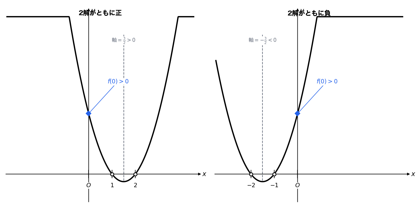 解の配置（2解が同符号）：ともに正とともに負の放物線配置
