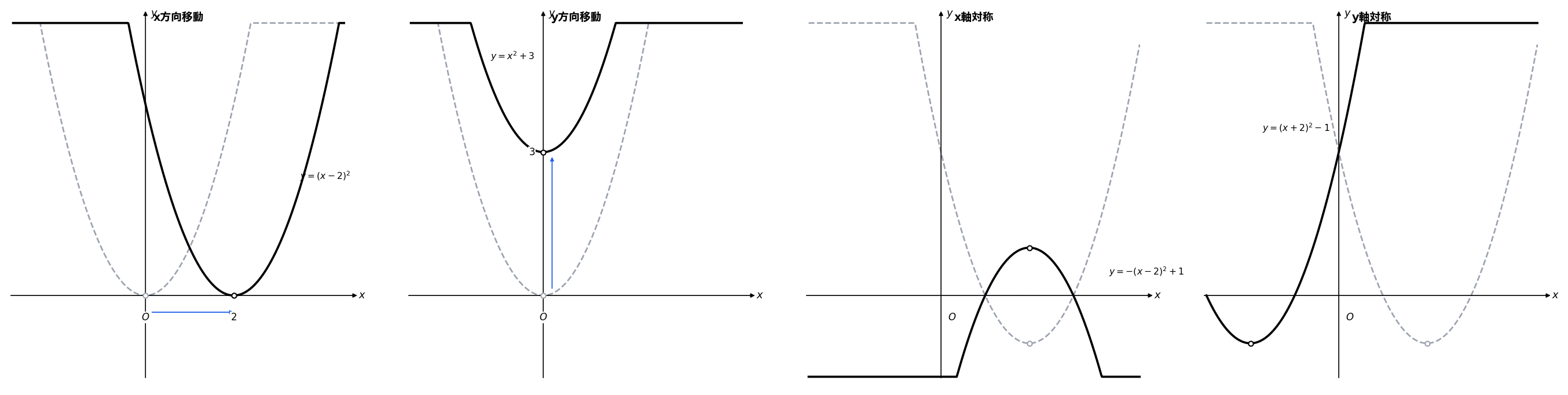 二次関数の平行移動・対称移動 概念図