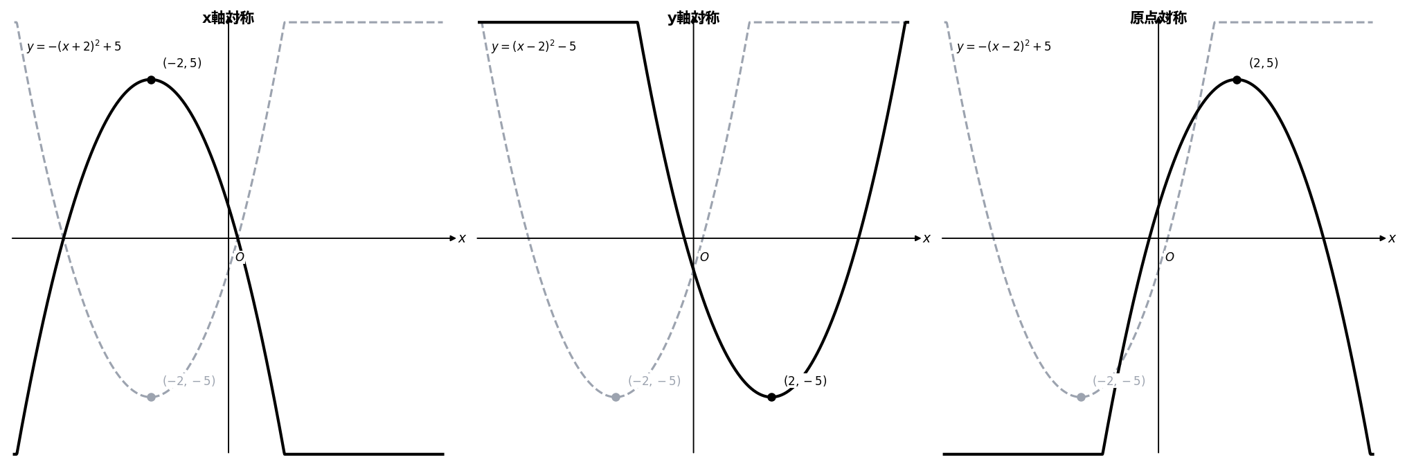 対称移動の3種：x軸対称・y軸対称・原点対称