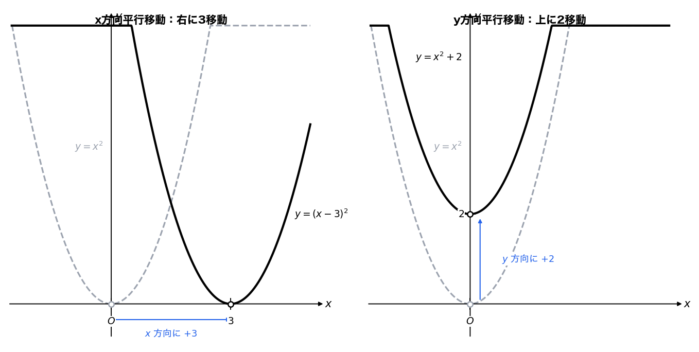 平行移動：移動前後の放物線の比較