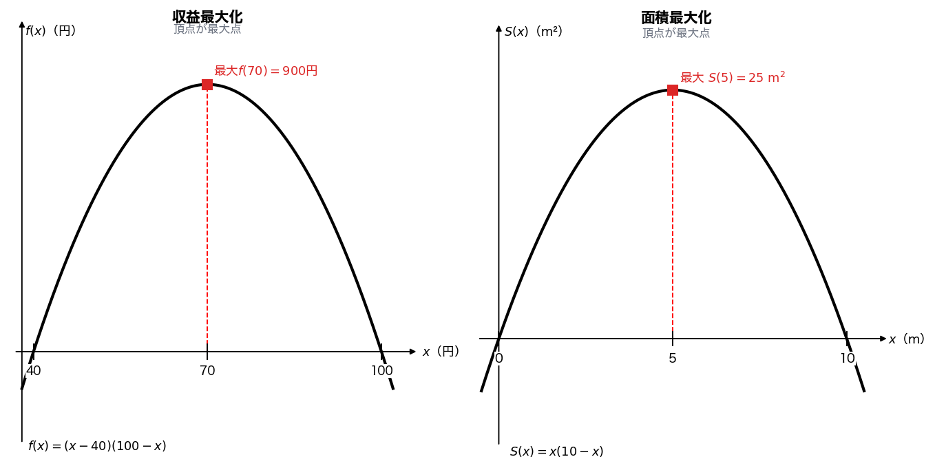 最大化・最小化のグラフ（収益最大化・面積最大化）