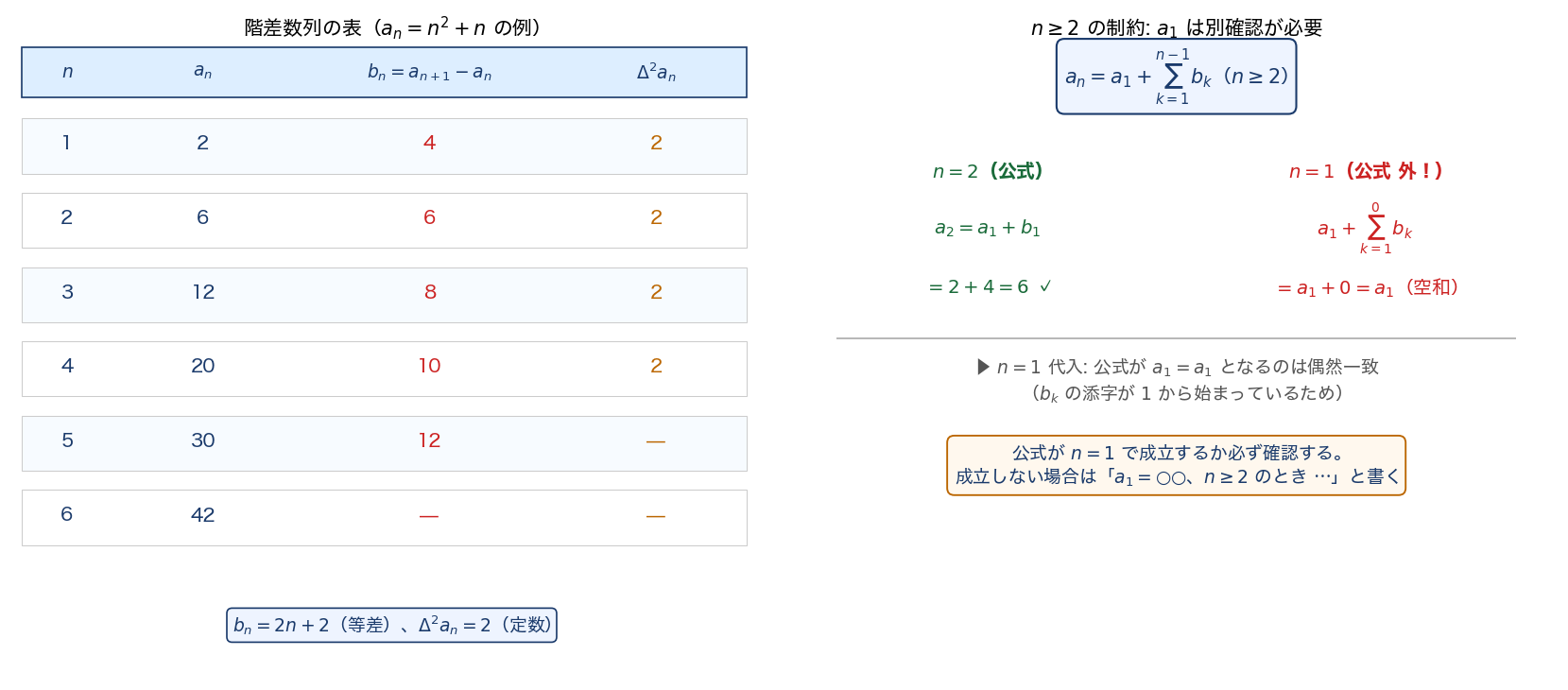 階差テーブル（左）/ n=1 の確認（右）