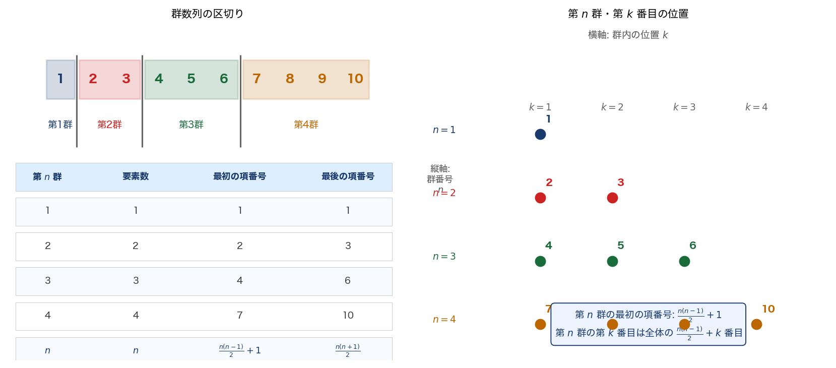群の区切り図（左）/ 2次元位置グリッド（右）
