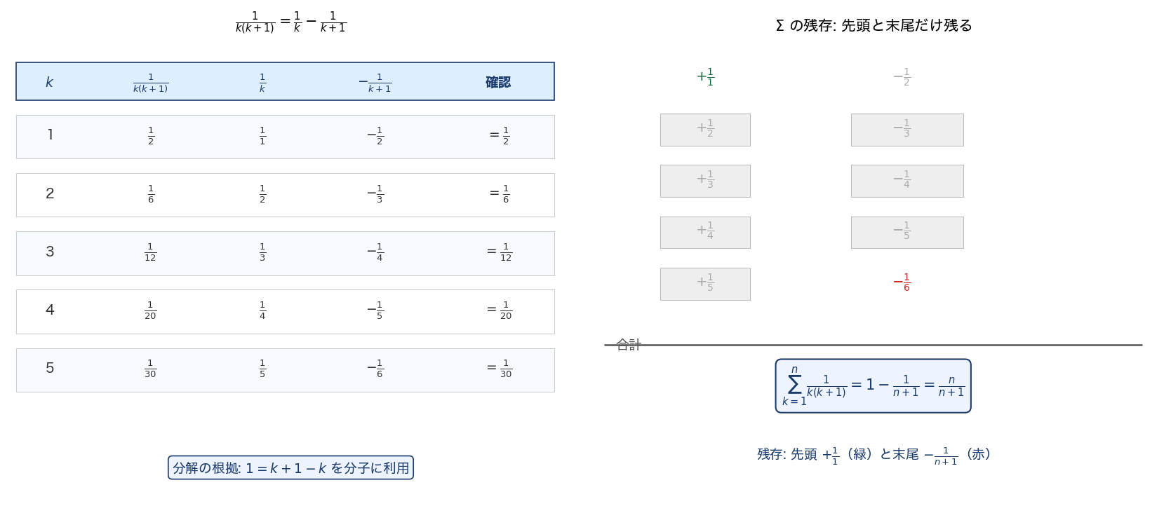 部分分数の消去表（左）/ テレスコーピング残存項（右）