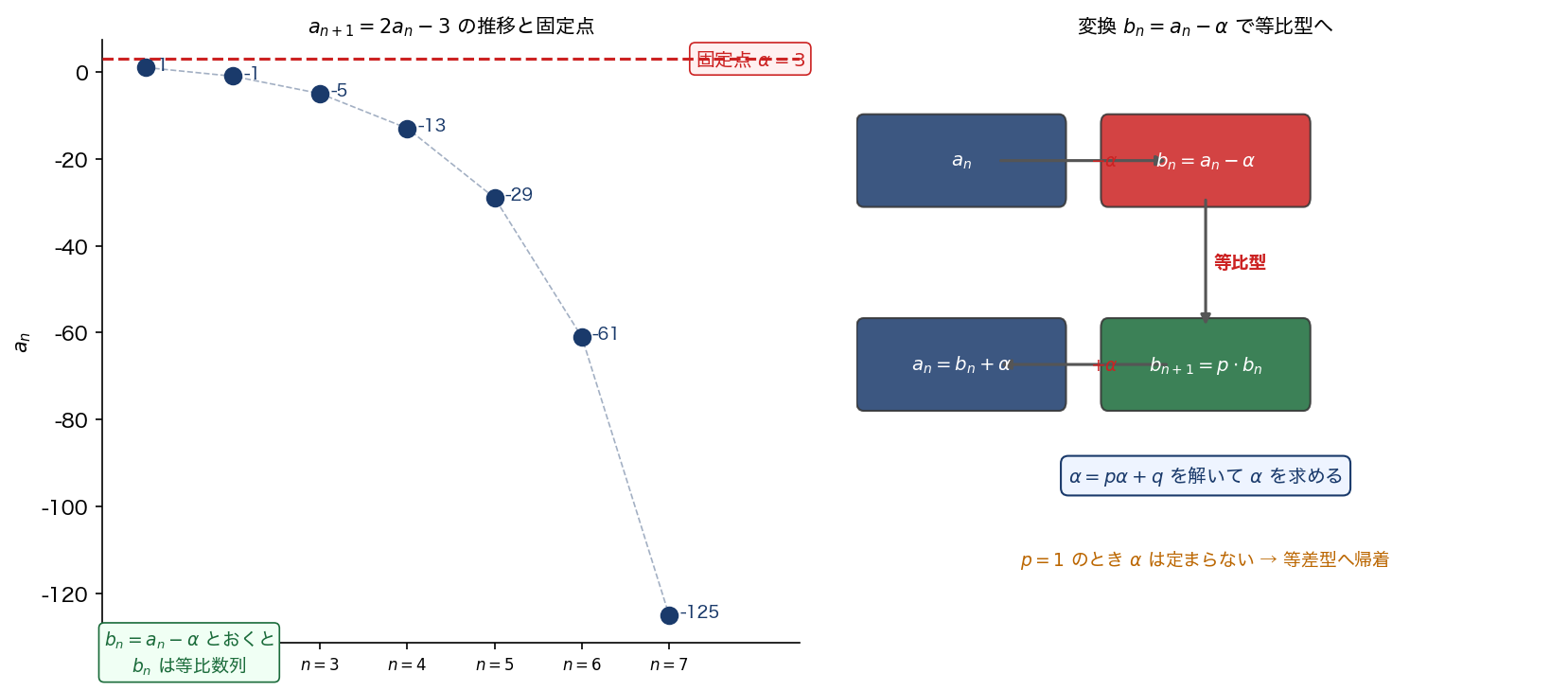 a_n と固定点の関係（左）/ 変換フロー b_n = a_n - α（右）
