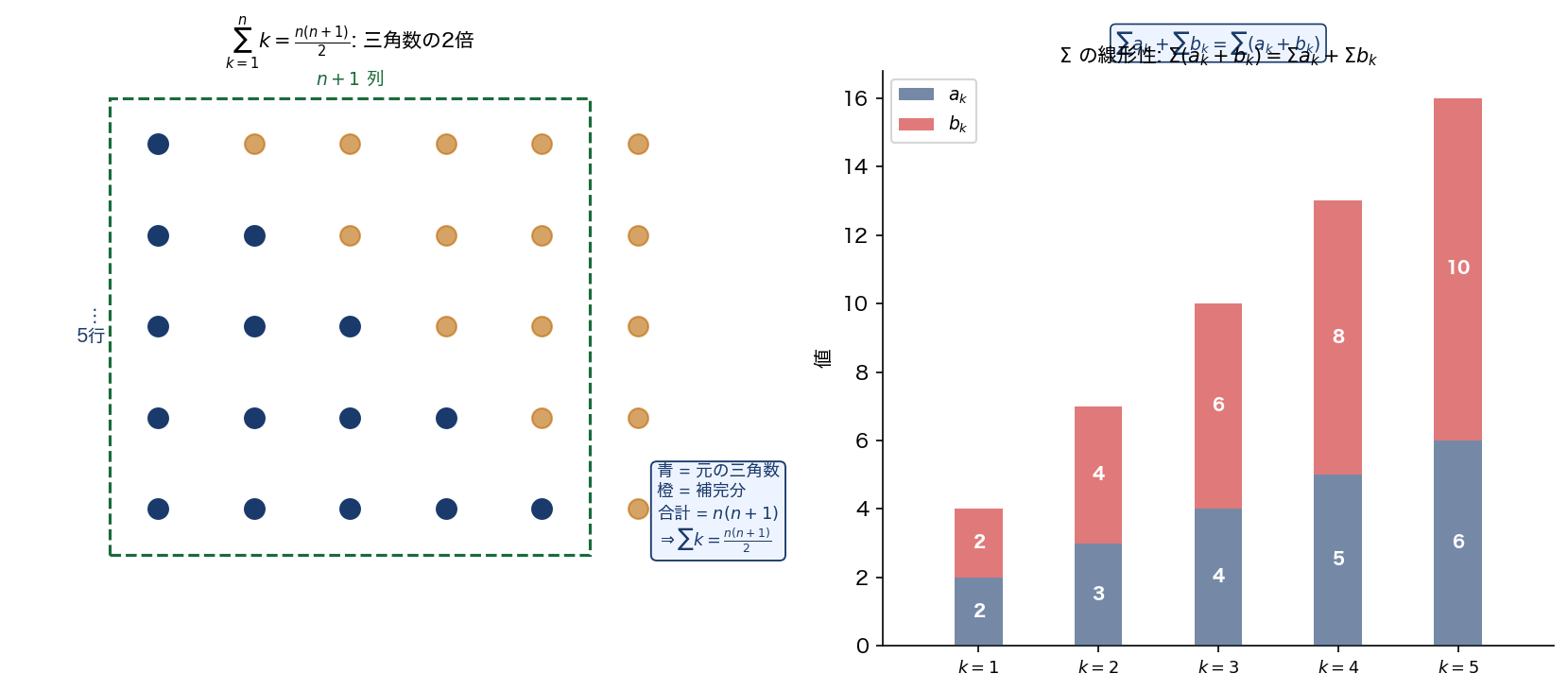 三角数の点配置とΣk（左）/ 線形性の棒グラフ（右）