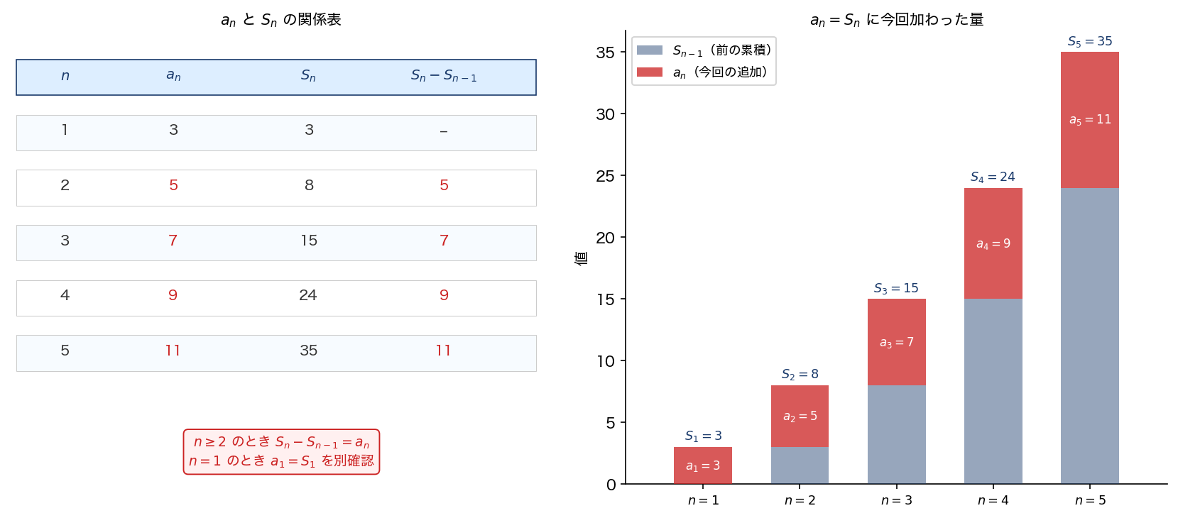 n/a_n/S_n 対比テーブル（左）/ S_n の積み上げバー（右）