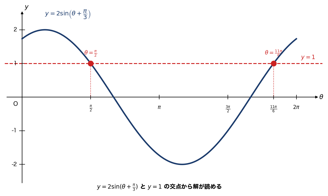 y=2sin(θ+π/3) のグラフと y=1 の交点がθ=π/2, θ=11π/6 を示す図