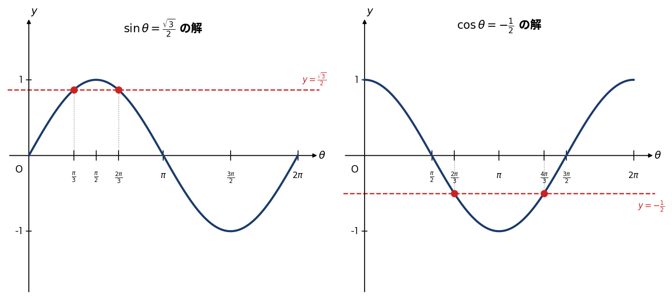 sin θ = \( \sqrt{3}/2 \) と cos θ = -1/2 の解をグラフ上で示した2パネル図